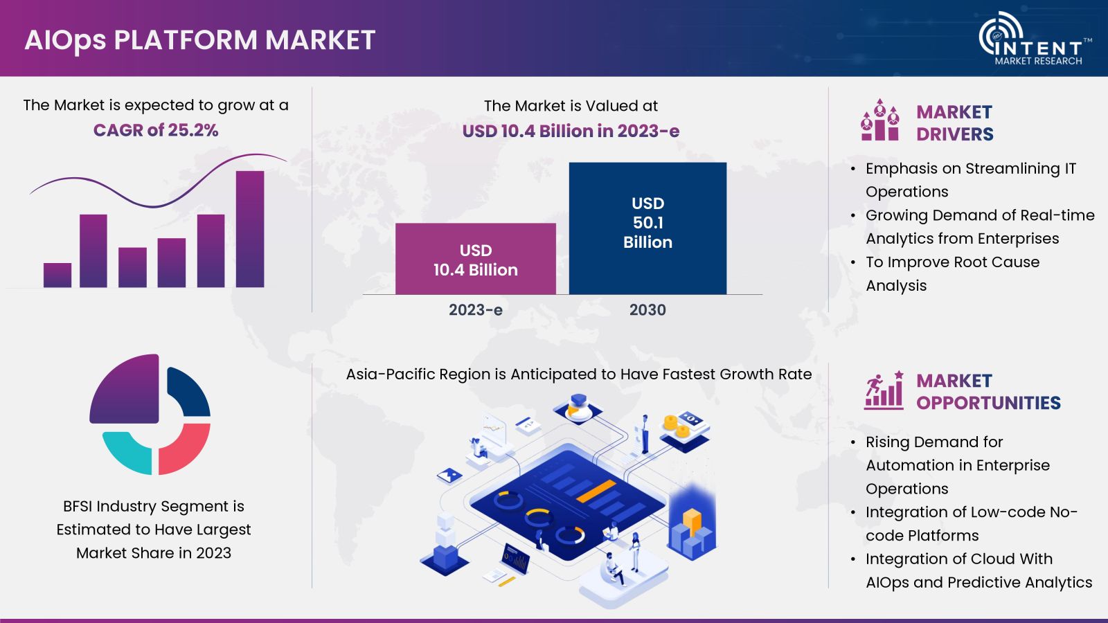 AIOps Platform Market Summary