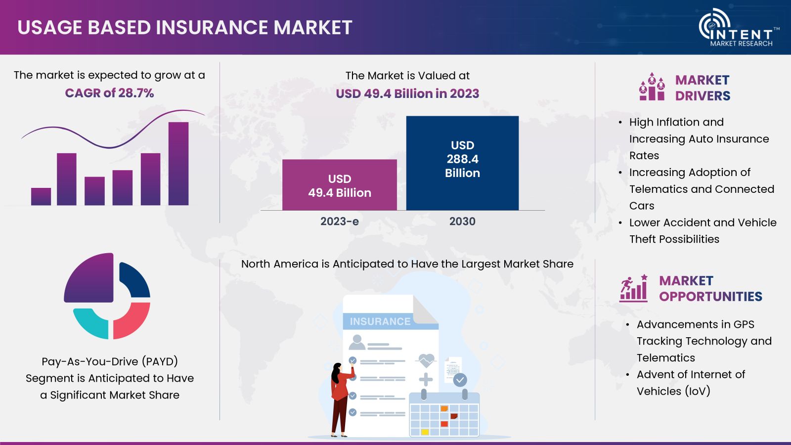 Usage-Based Insurance Market