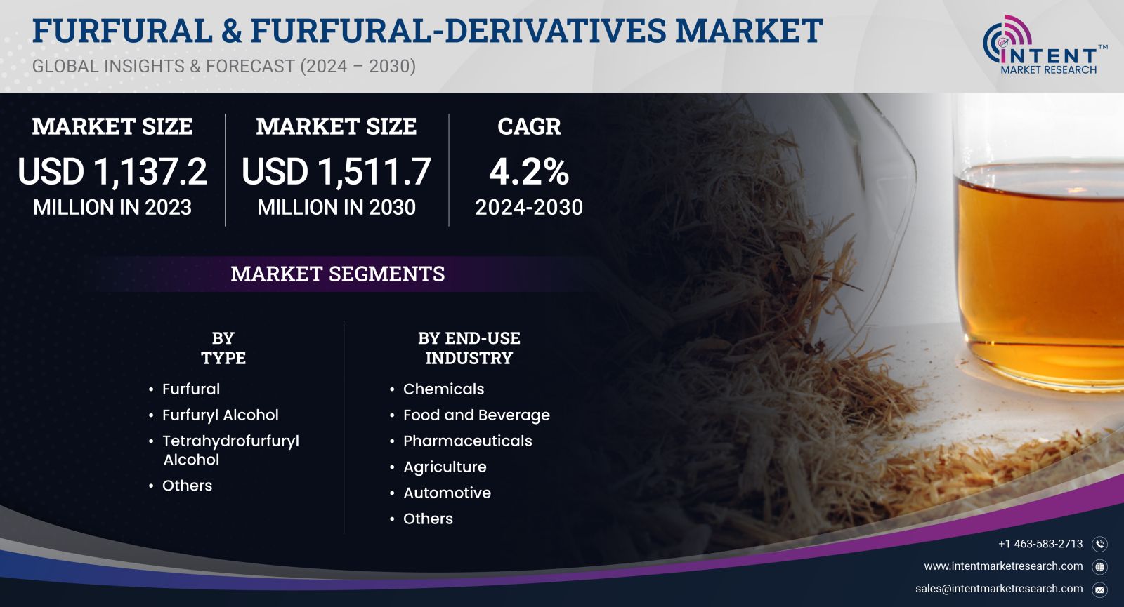 Furfural & Furfural-Derivatives Market Size