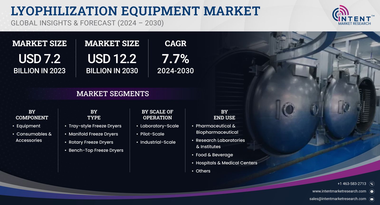Lyophilization Equipment Market Size