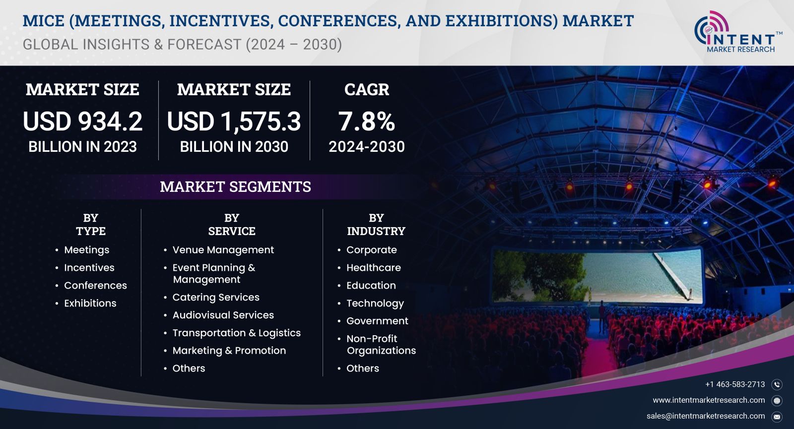 MICE (Meetings, Incentives, Conferences, and Exhibitions) Market Size