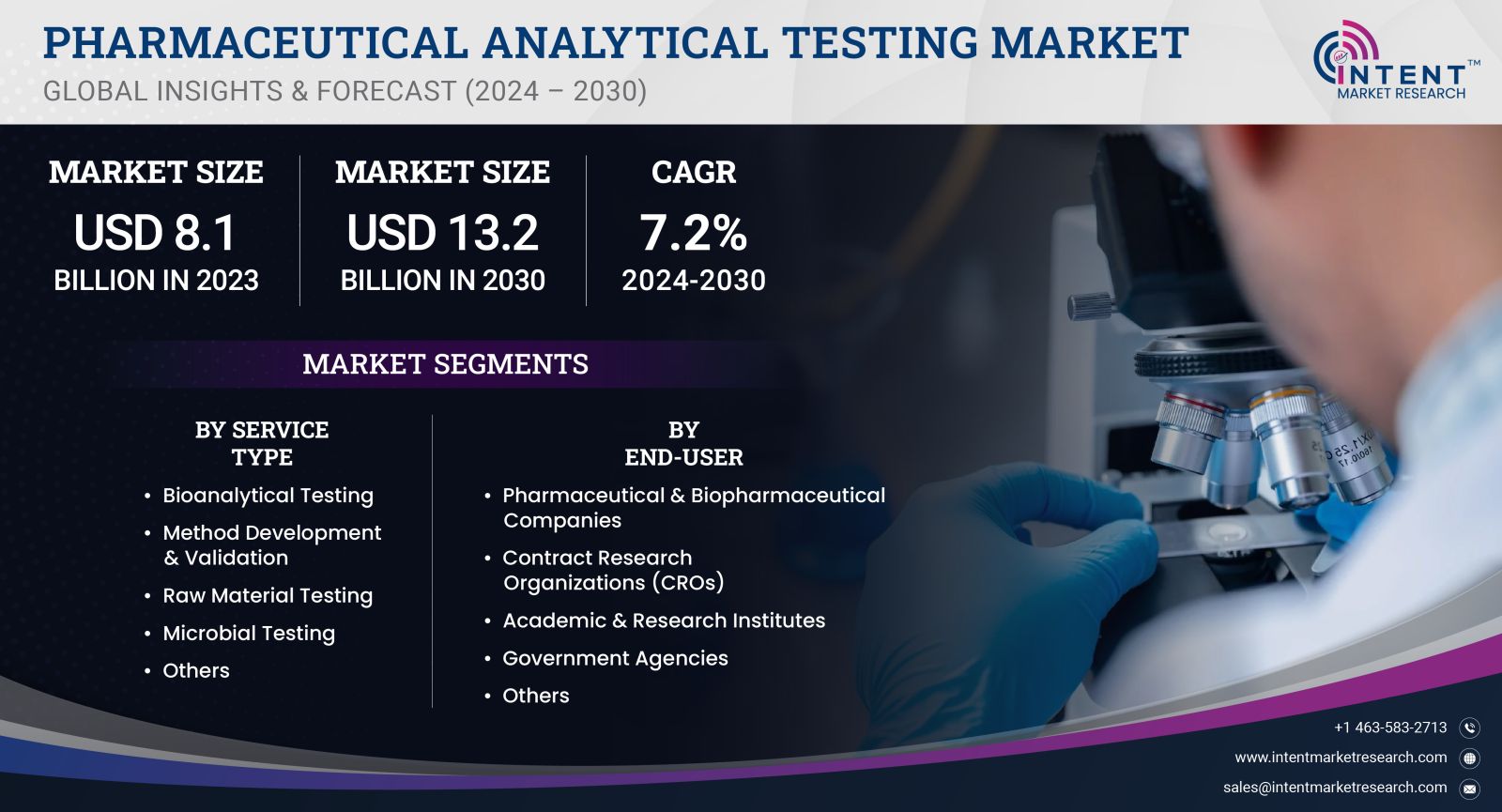 Pharmaceutical Analytical Testing Market Size