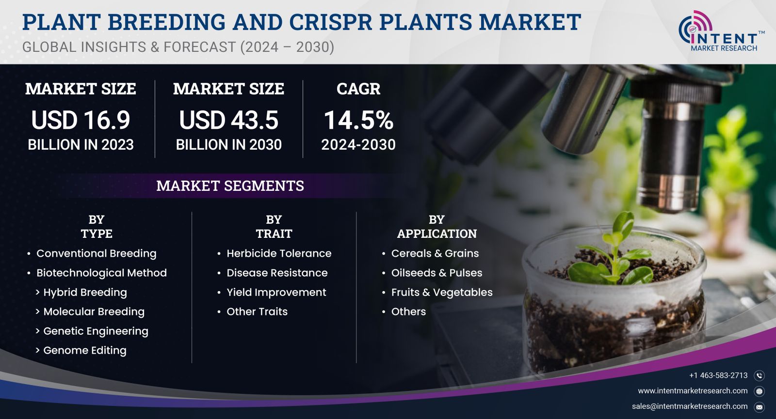 Plant Breeding and CRISPR Plants Market Size