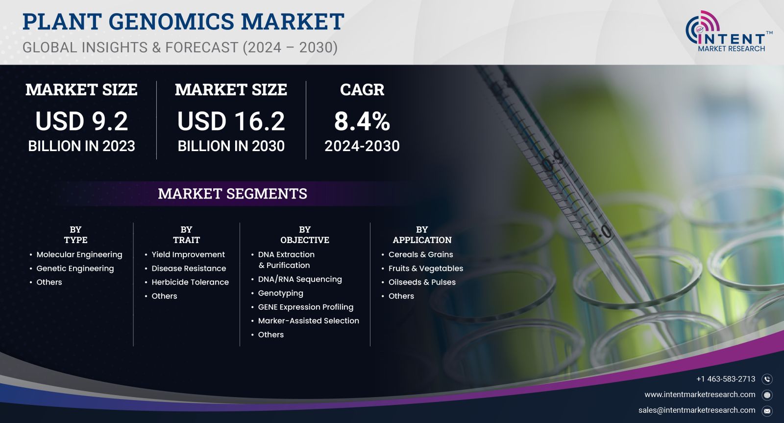 Plant Genomics Market Size