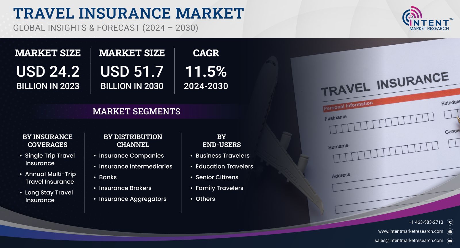 Travel Insurance Market Size