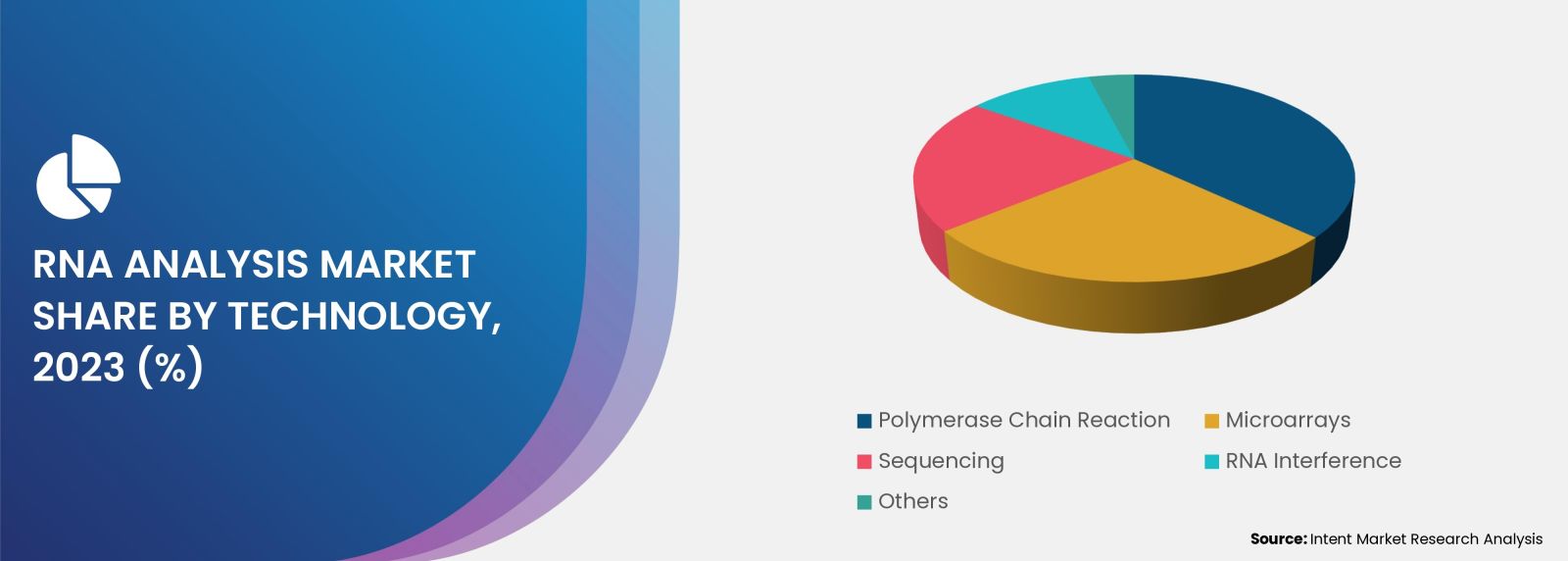 Advanced PCR Technology in the RNA Analysis Market