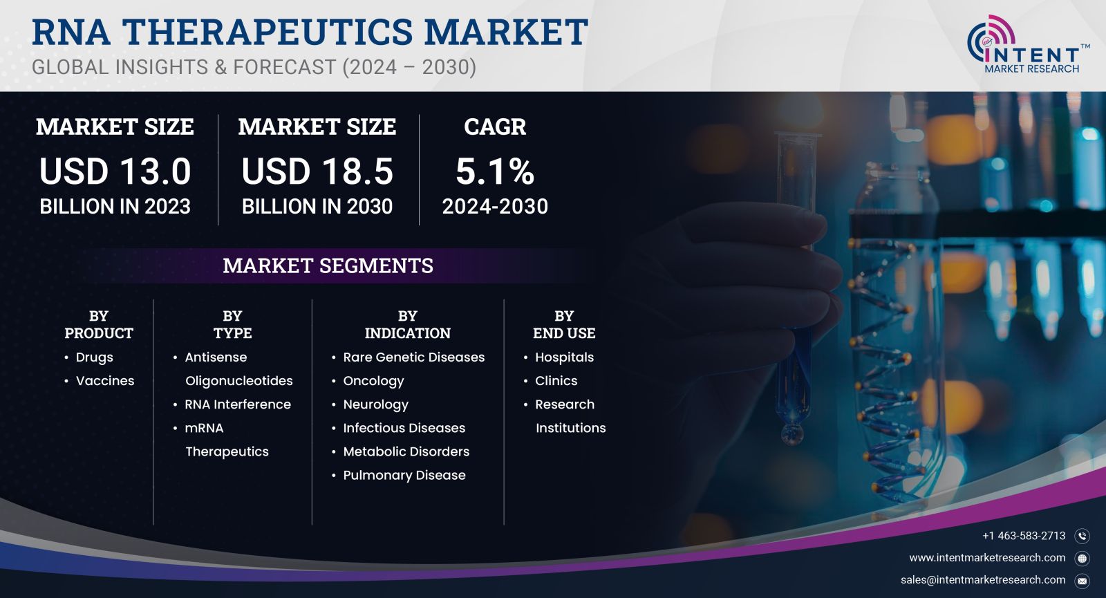 RNA Therapeutics Market size 