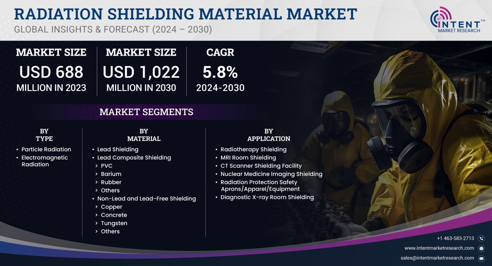 Radiation Shielding Material Market size 2030