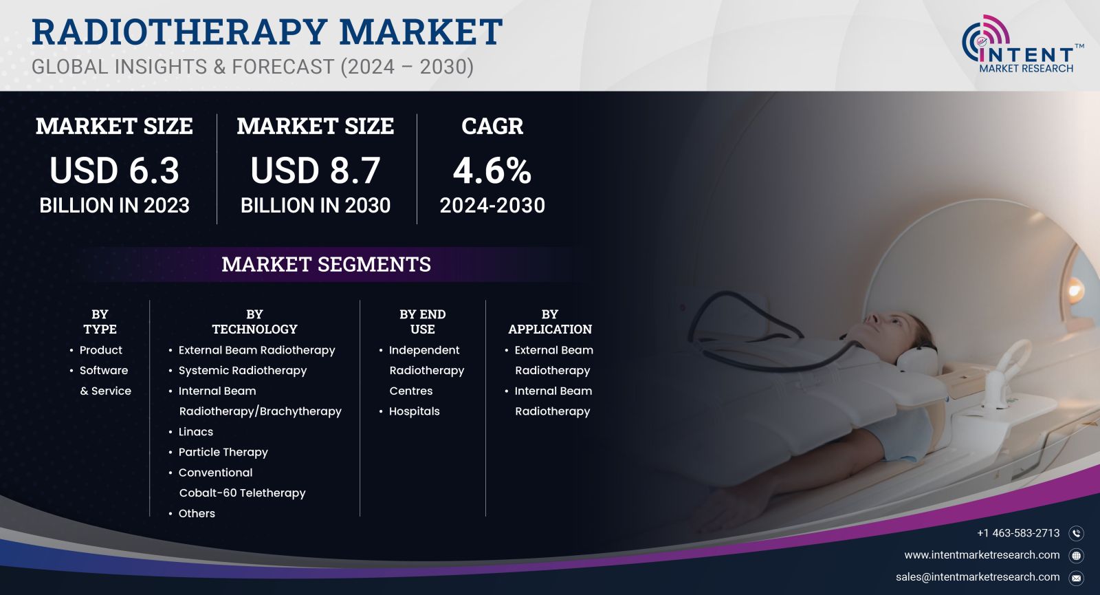 Radiotherapy Market SIZE 