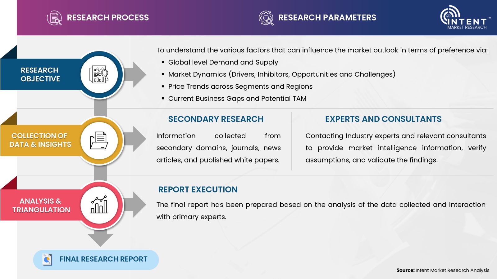 Research Approach - Beauty and Personal Care Products Market 