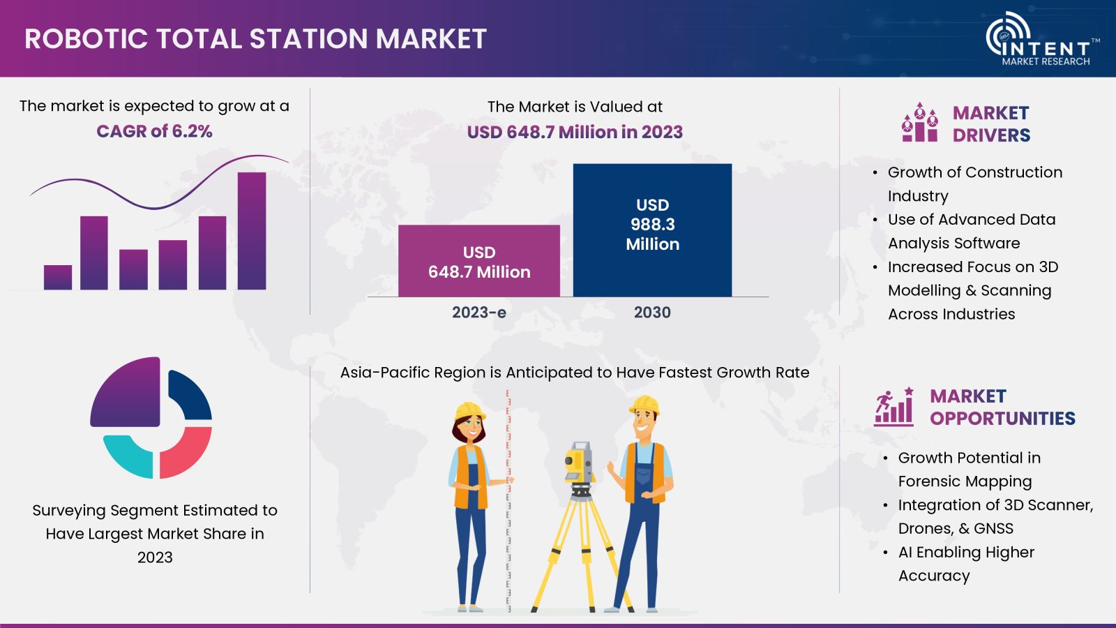 Robotic Total Stations Market