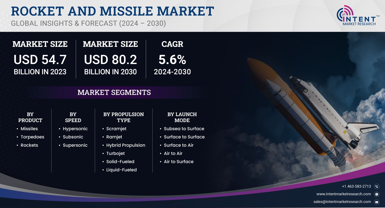 Rocket and Missile Market SIZE 