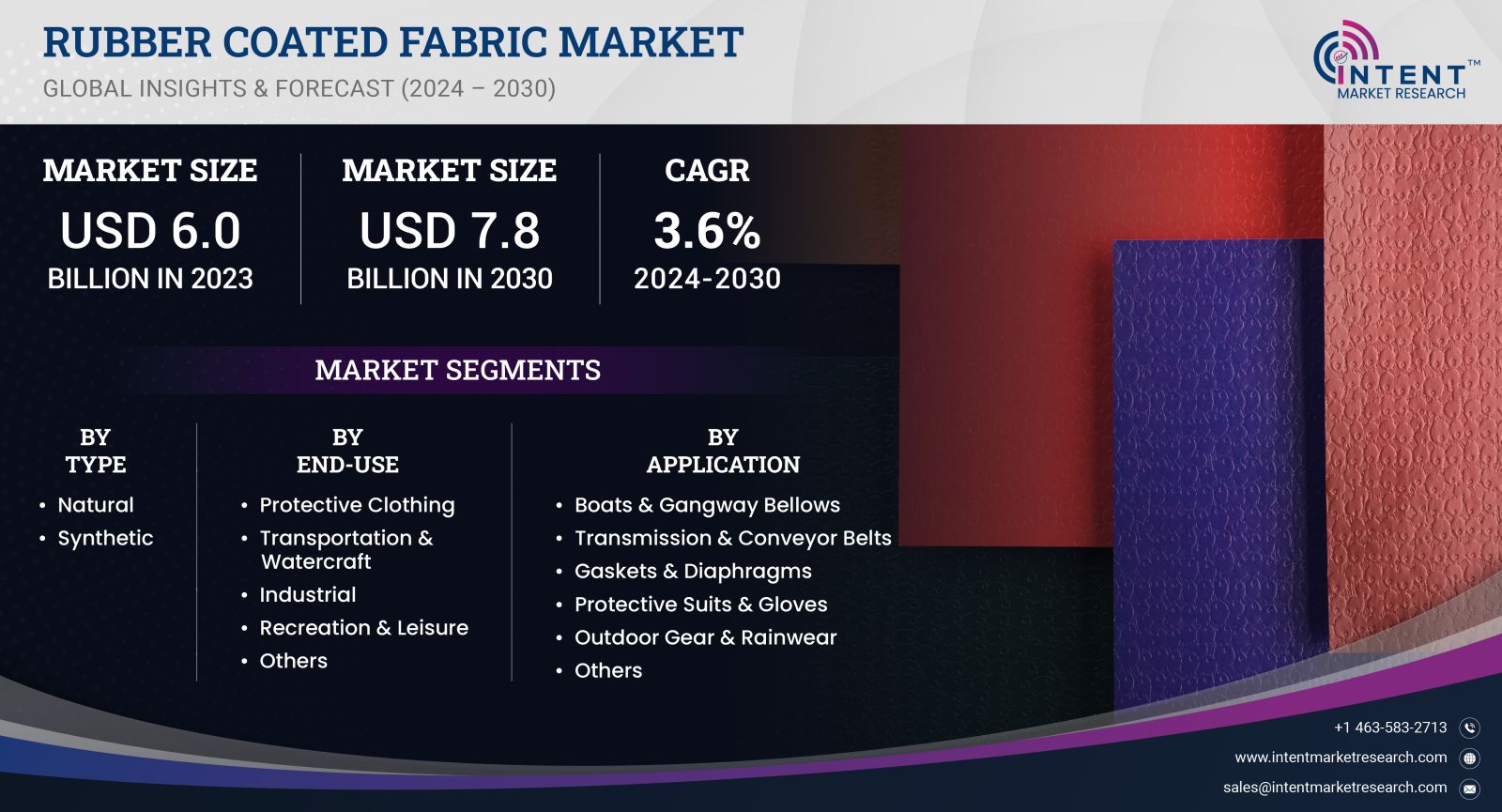 Rubber Coated Fabric Market