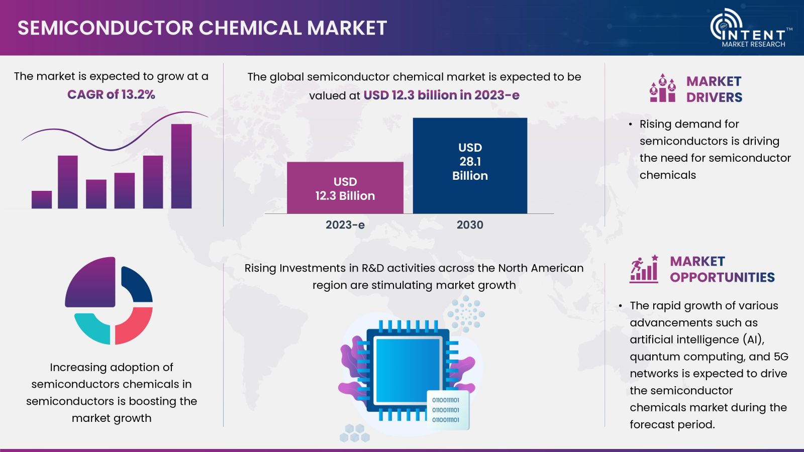 Semiconductor Chemicals Market