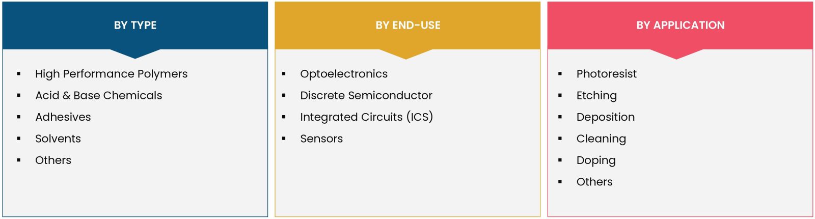 Semiconductor Chemical Market Coverage