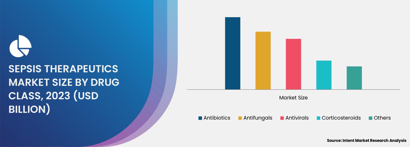 Sepsis Therapeutics Market By Drug Class 