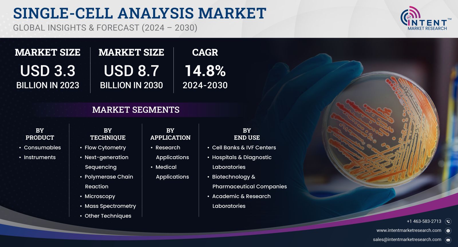 Single Cell Analysis Market size 