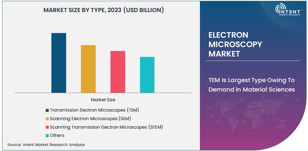 Electron Microscopy Market By Type 