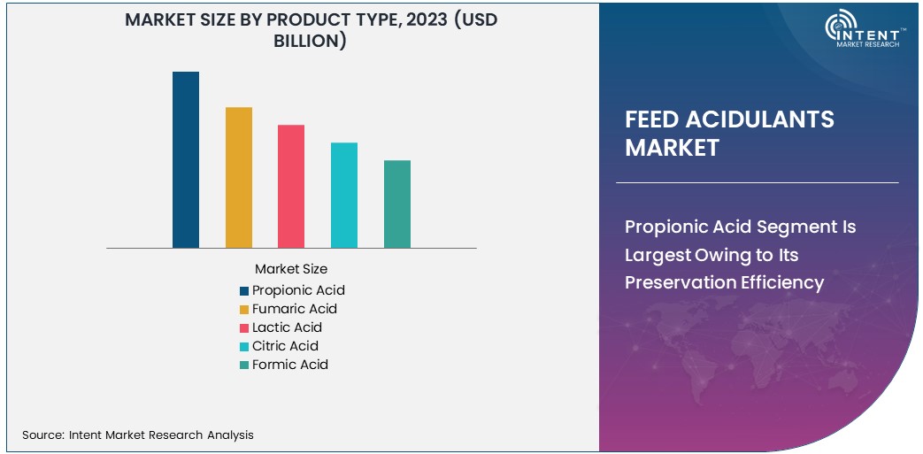 Feed Acidulants Market Size