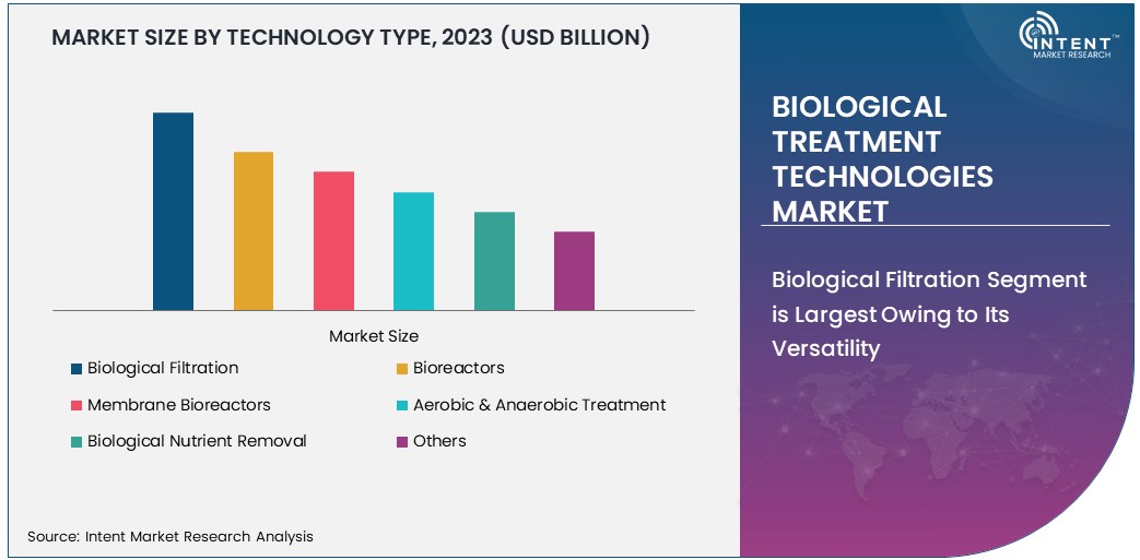 Biological Treatment Technologies Market Size