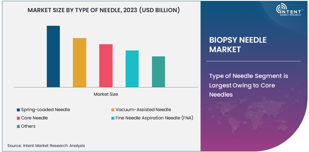 Biopsy Needle Market Size