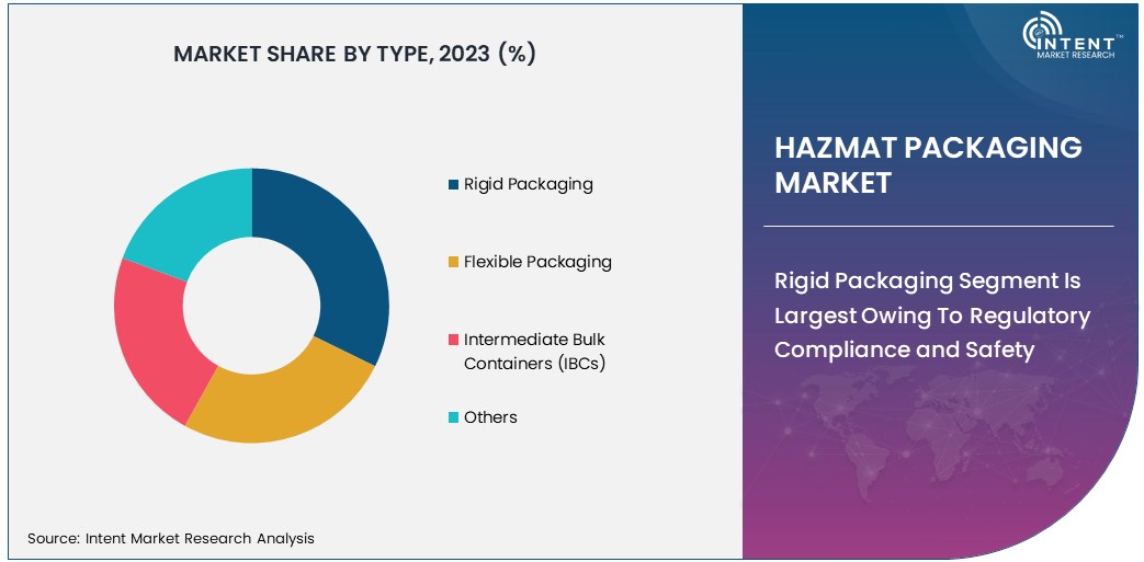 Hazmat Packaging Market By Type 