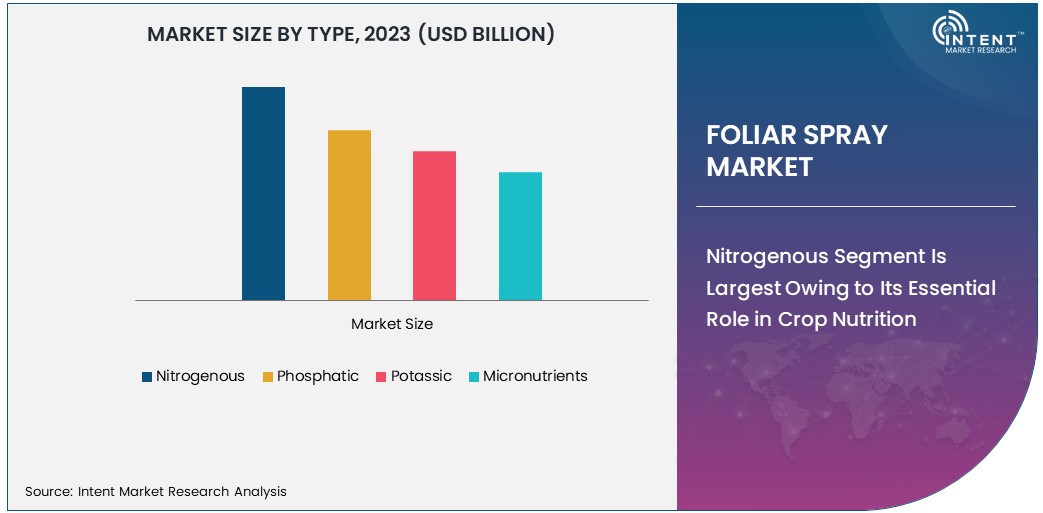 Foliar Spray Market Size