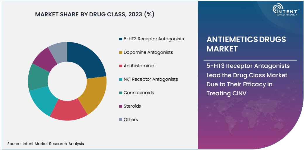 Antiemetics Drugs Market Size 