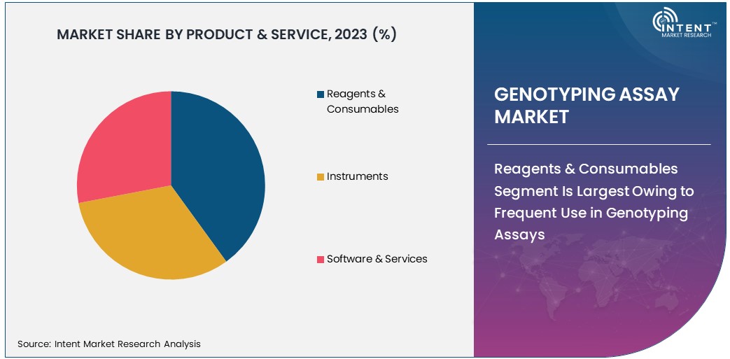 Genotyping Assay Market Share