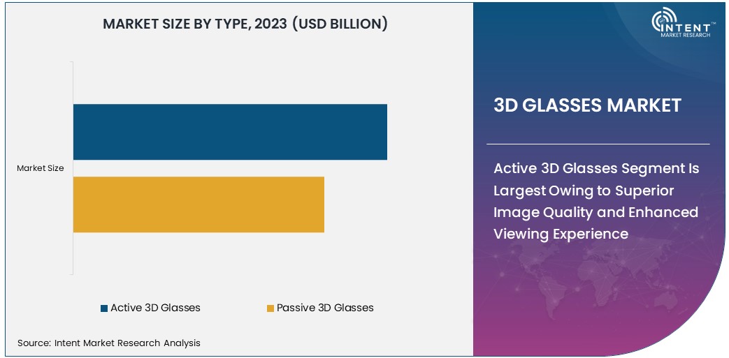 3D Glasses Market Size