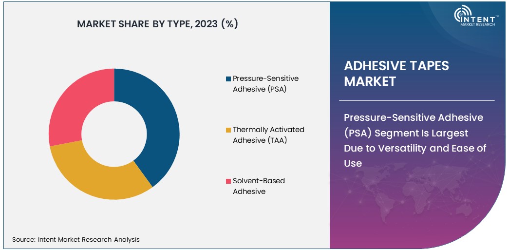 Adhesive Tapes Market, Adhesive Tapes Market Size, Adhesive Tapes Market Share, Adhesive Tapes Market Trends, Adhesive Tapes Market Growth, Adhesive Tapes Market Forecast