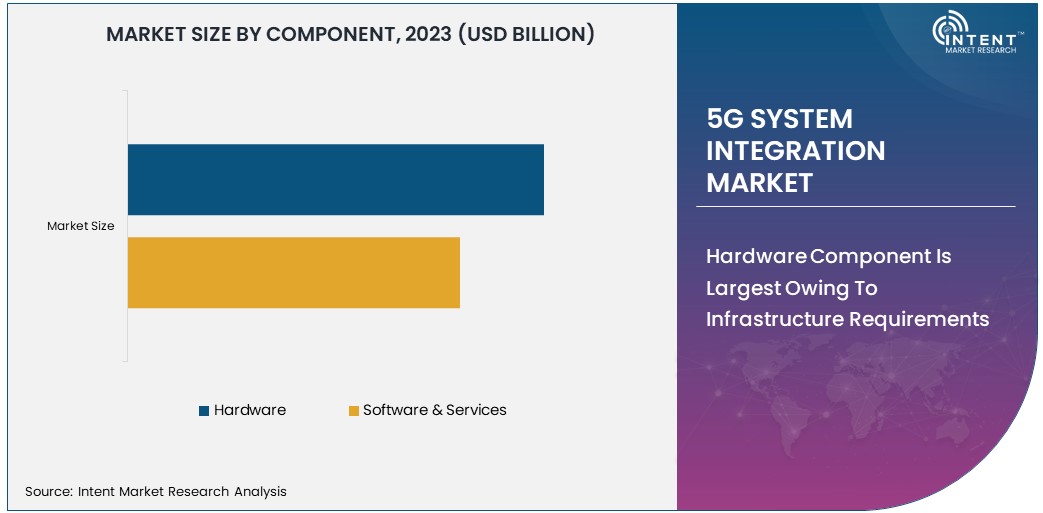 5G System Integration Market By Component 