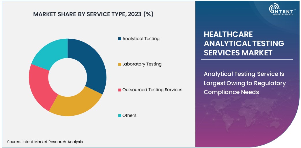 Healthcare Analytical Testing Services Market Share