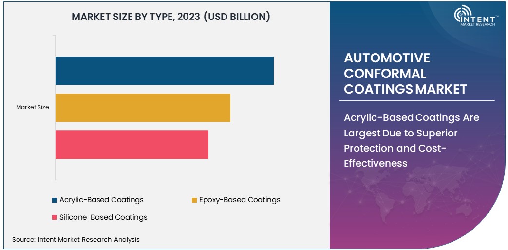 Automotive Conformal Coatings Market Size