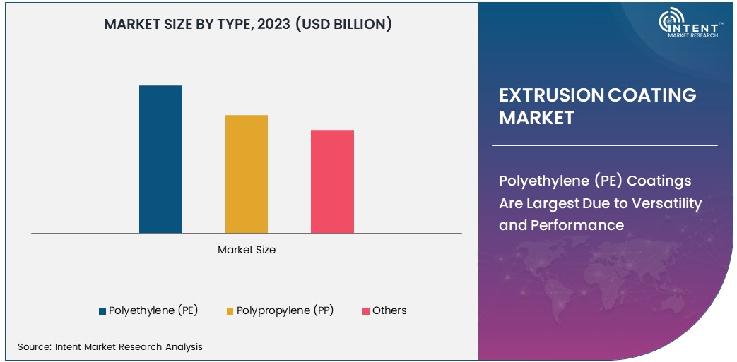 Extrusion Coating Market Size