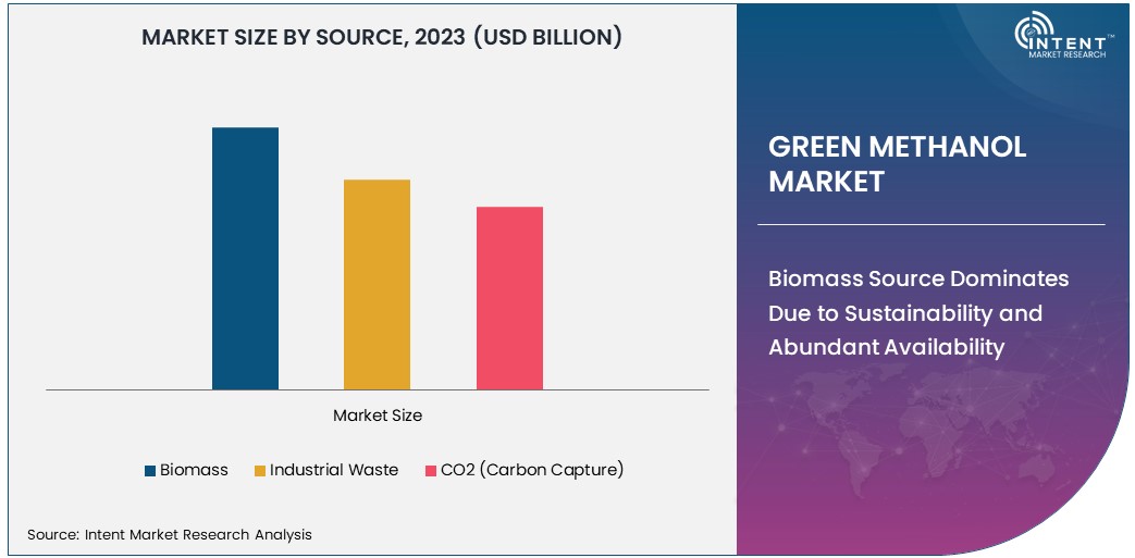 Green Methanol Market Size