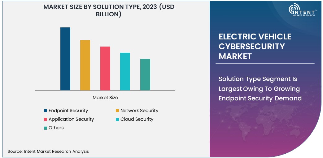 Electric Vehicle Cybersecurity Market Size