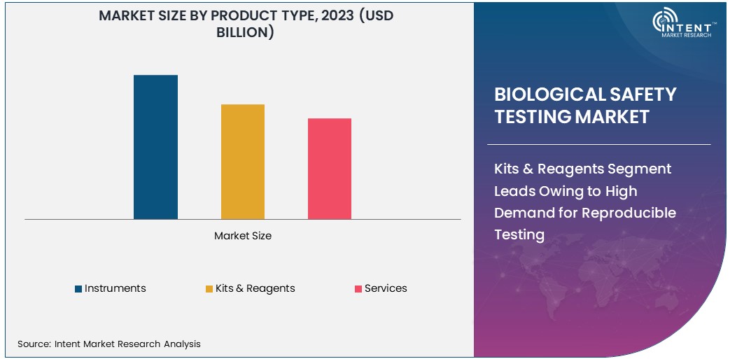 Biological Safety Testing Market Size