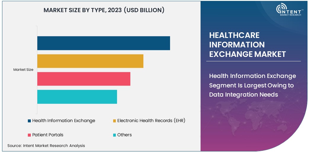 Healthcare Information Exchange Market Size