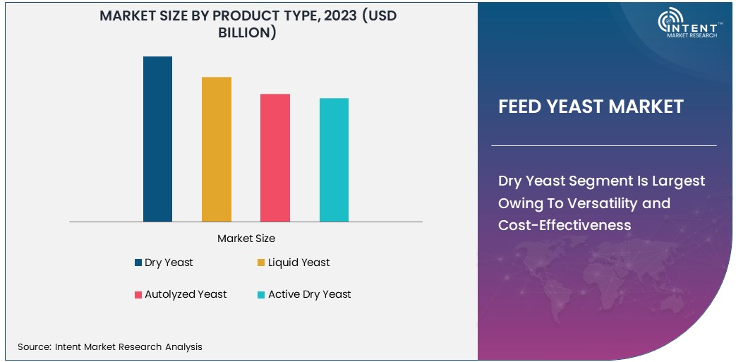 Feed Yeast Market Size