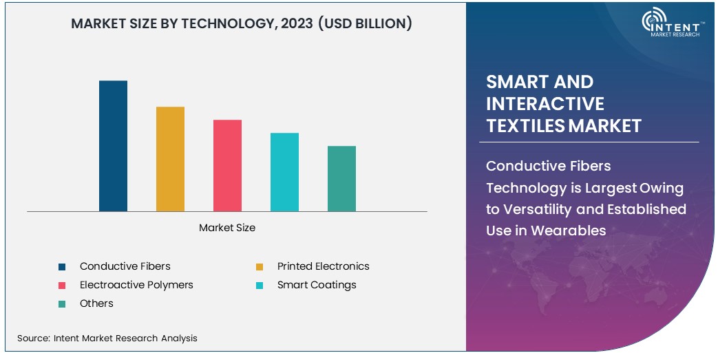 Smart and Interactive Textiles Market Size