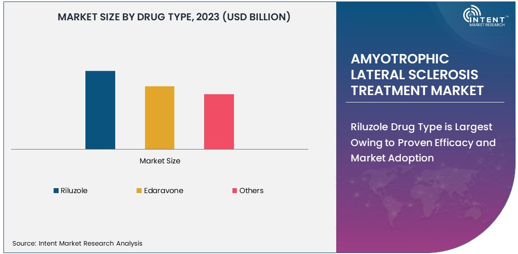 Amyotrophic Lateral Sclerosis Treatment Market Size