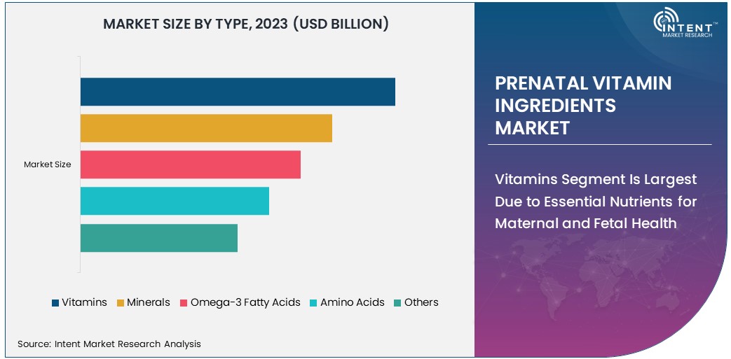 Prenatal Vitamin Ingredients Market Size