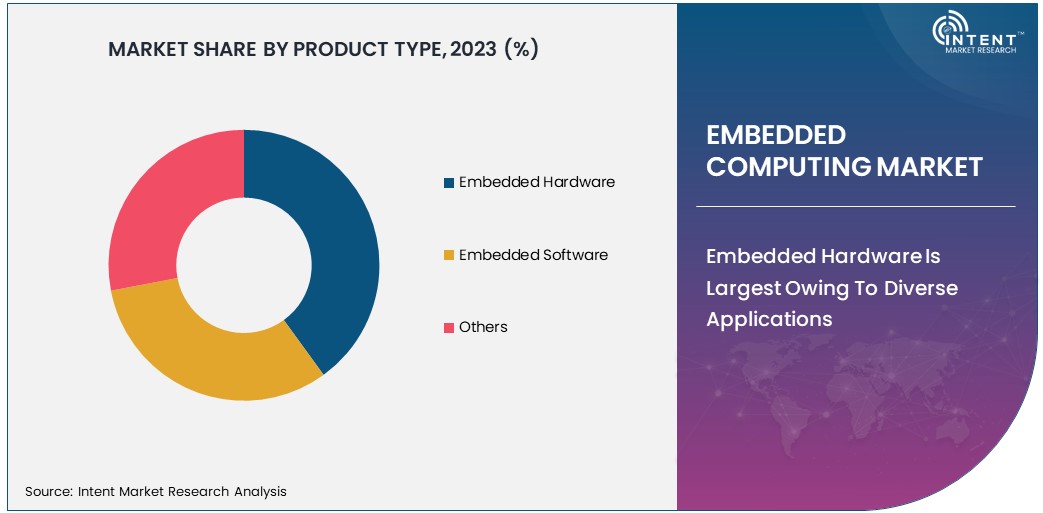 Embedded Computing Market By Product Type 