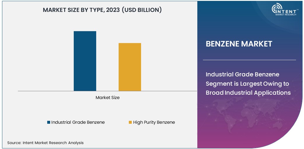 Benzene Market Size