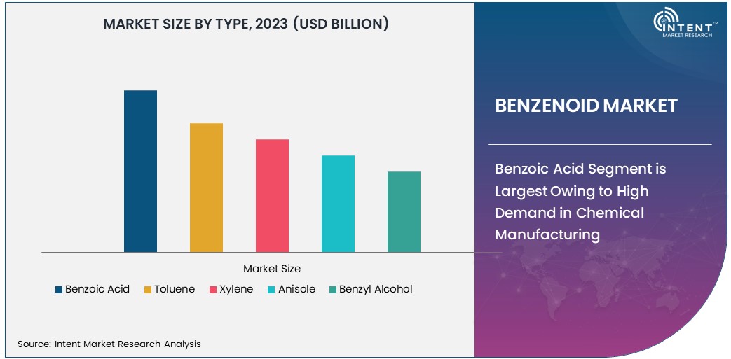 Benzenoid Market Size