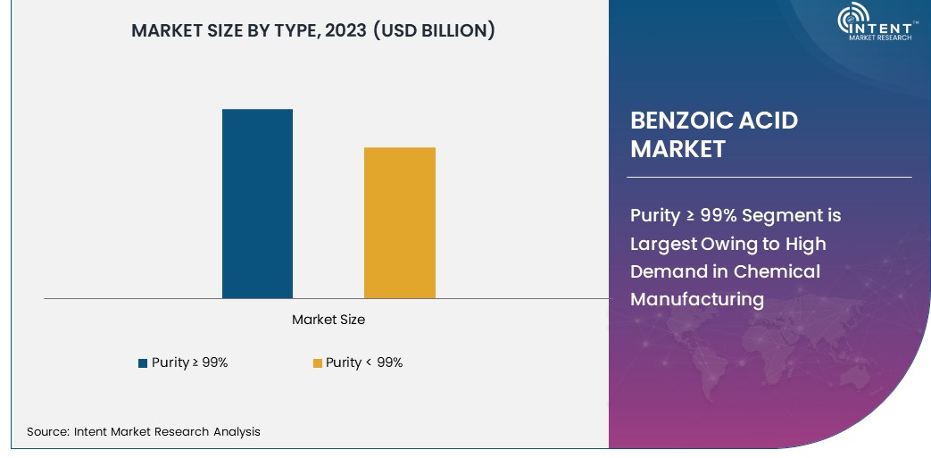 Benzoic Acid Market Size