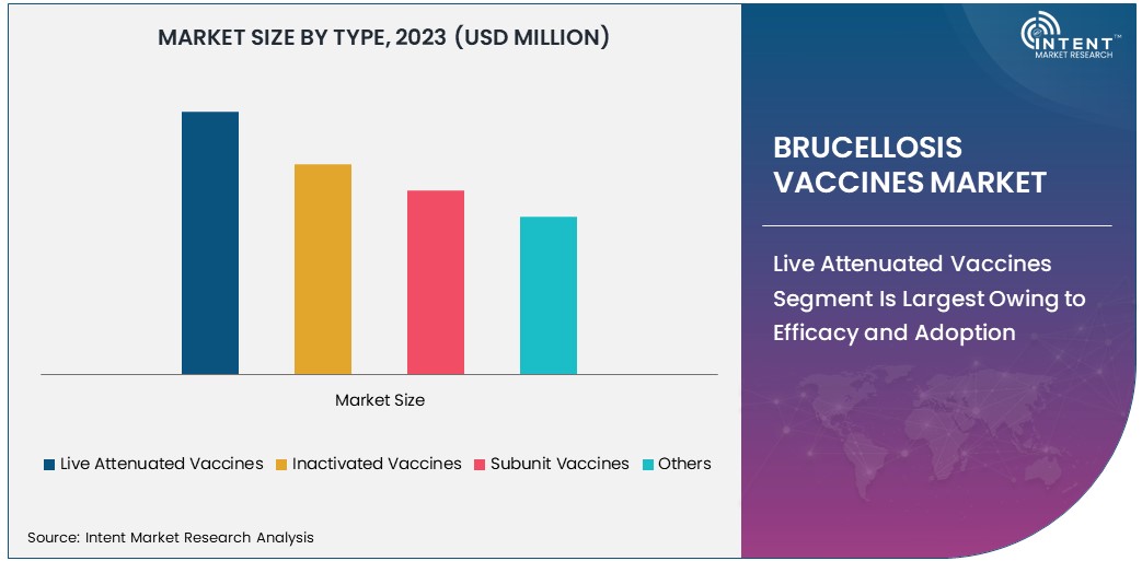 Brucellosis Vaccines Market By Type 