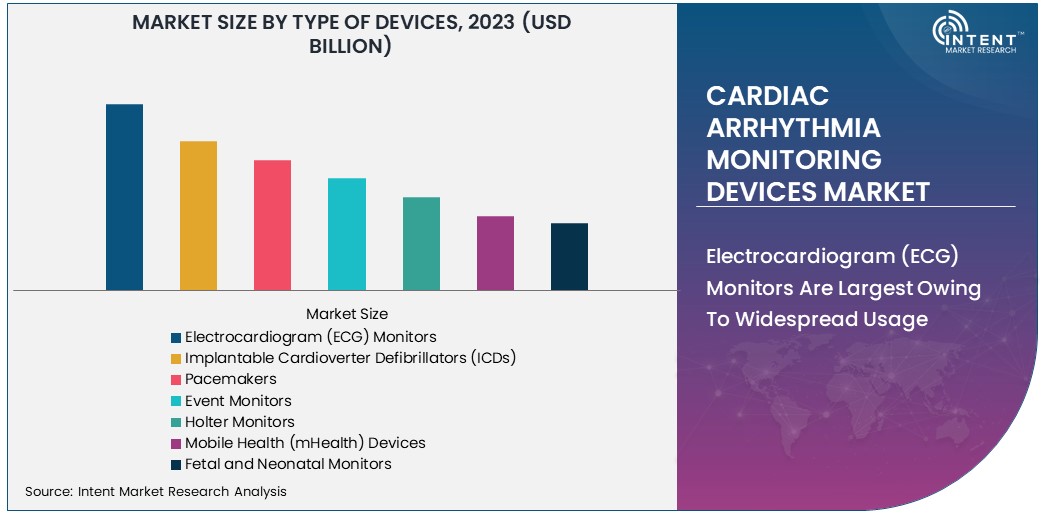 Cardiac Arrhythmia Monitoring Devices Market Size 2030