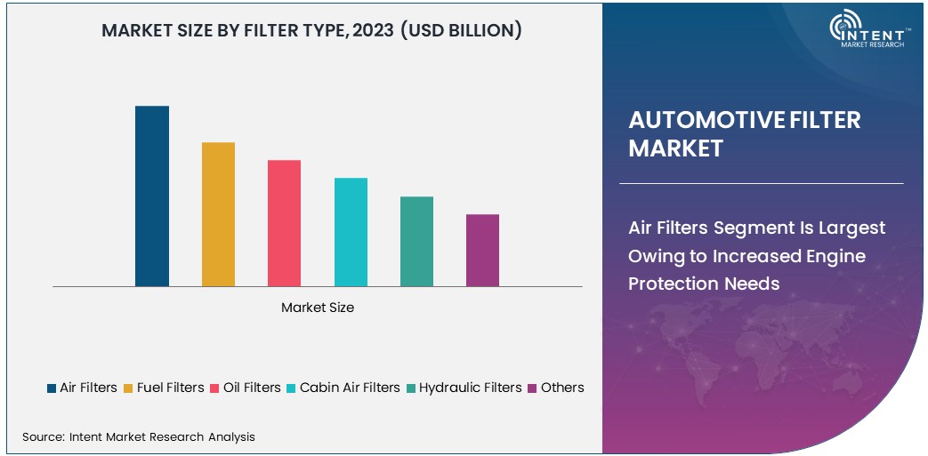 Automotive Filter Market Size 2030